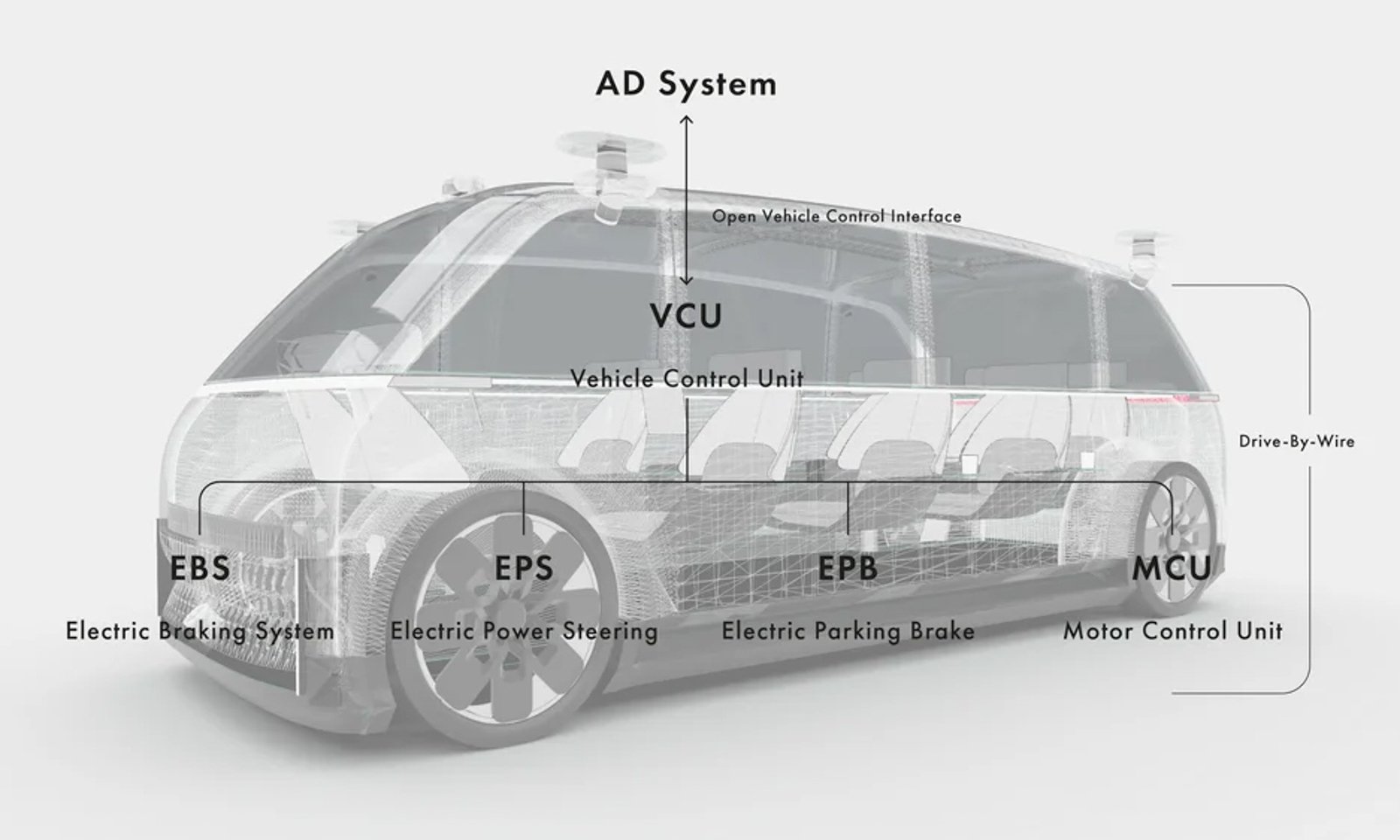 ソフトウェア定義自動車（SDV）向け電気・電子（E/E）アーキテクチャで設計された車両