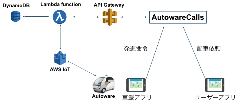 ティアフォーにおける自動運転車両の運行管理サービスのご紹介