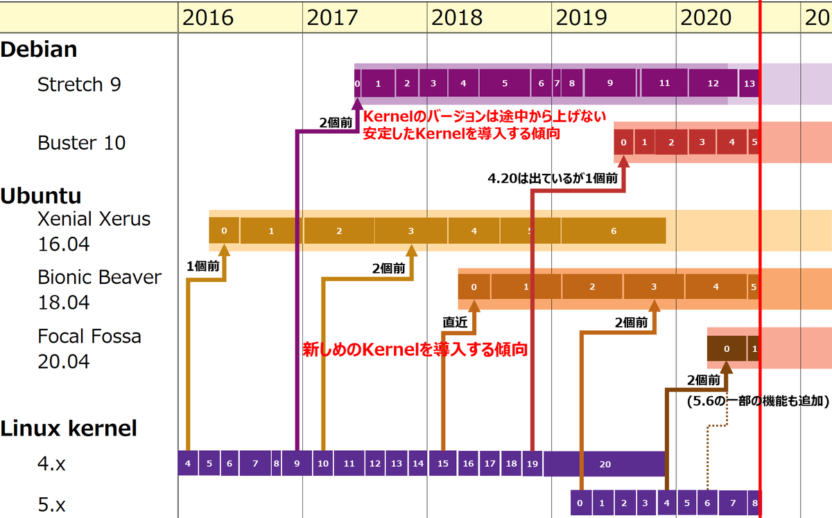 プラットフォームOSの選び方