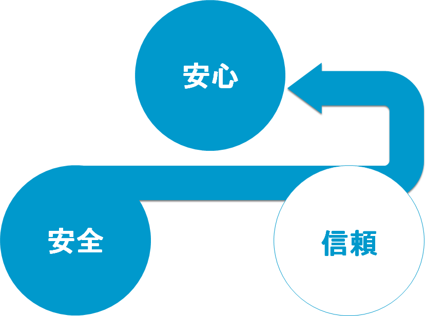 安全への取り組み：②自動運転の安心・安全について