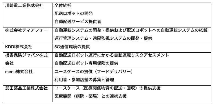 「西新宿における5G等先端技術サービスの都市実装に向けたプロジェクト」に採択　－5Gを活用し配送ロボットによる自動配送サービスを提供－