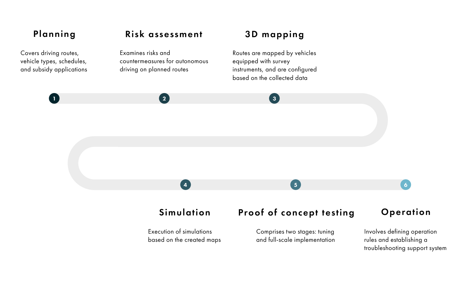 Diagram illustrating the steps in autonomous driving deployment