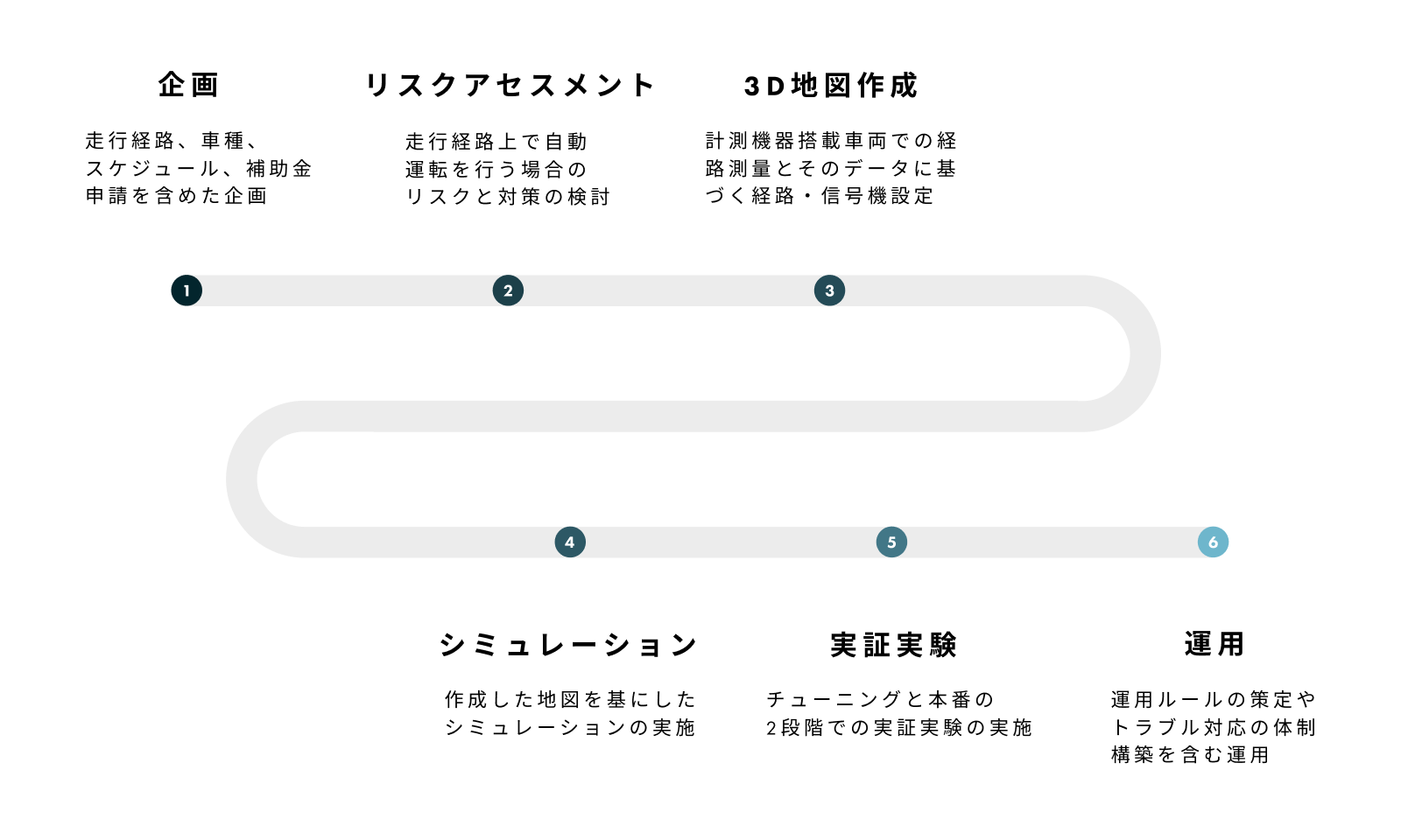 自動運転導入のステップを示す図
