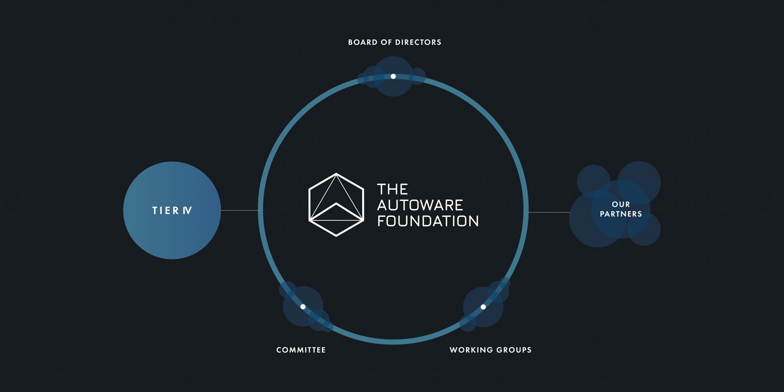 Diagram showing the organizational overview of the Autoware Foundation