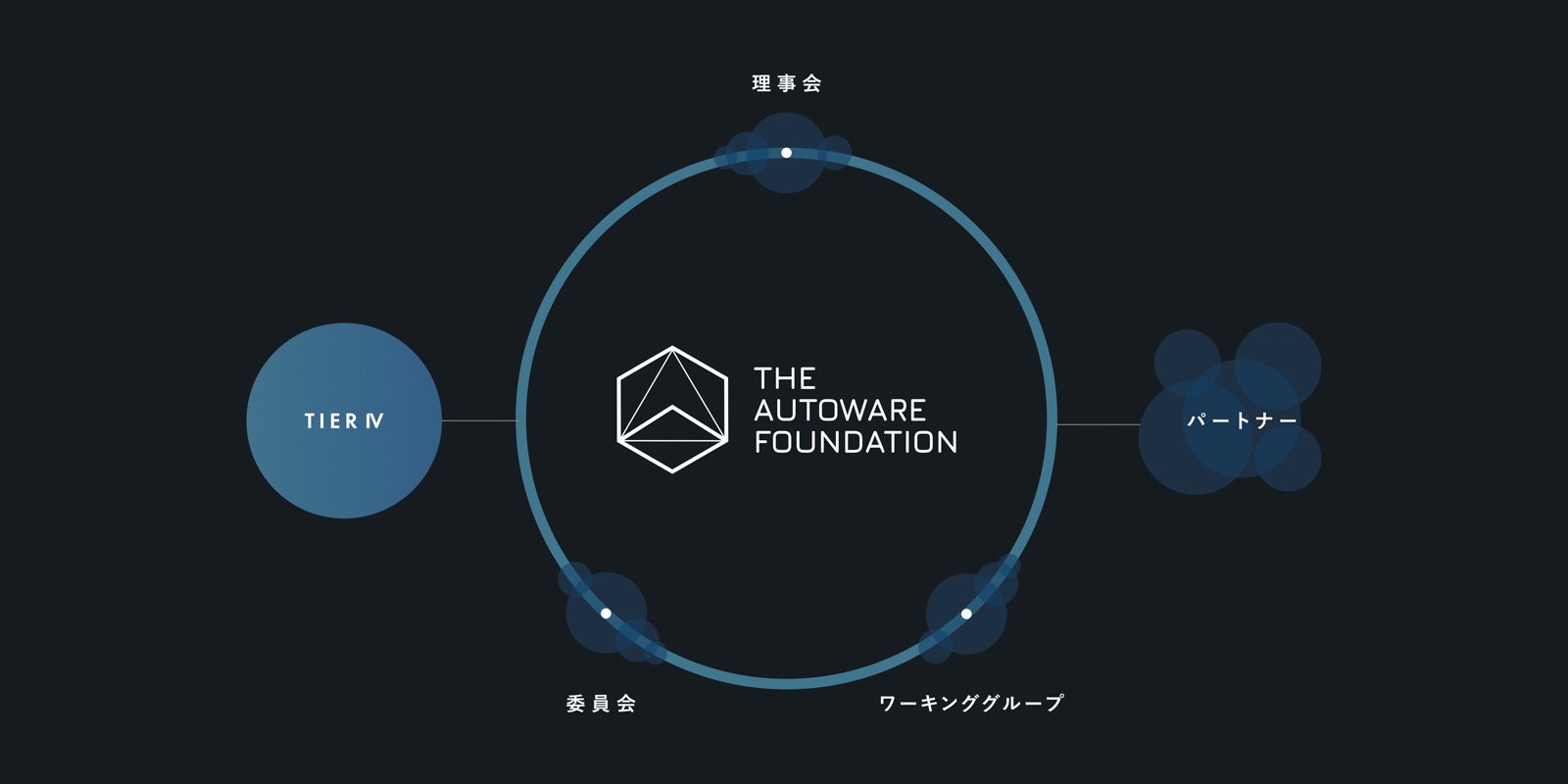 The Autoware Foundationの組織を示す図