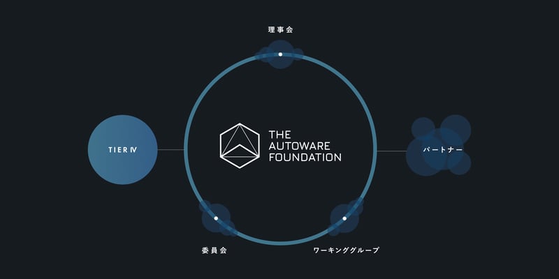 The Autoware Foundationの組織を示す図