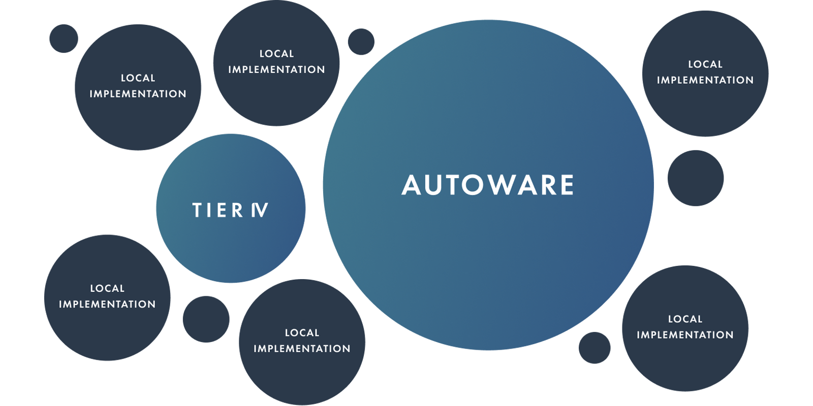 Diagram illustrating the Autoware open-source community