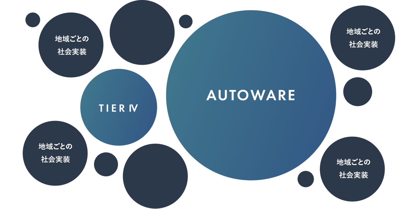Autowareのオープンソースコミュニティを示す図