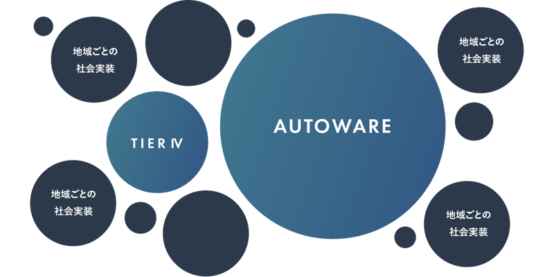Autowareのオープンソースコミュニティを示す図