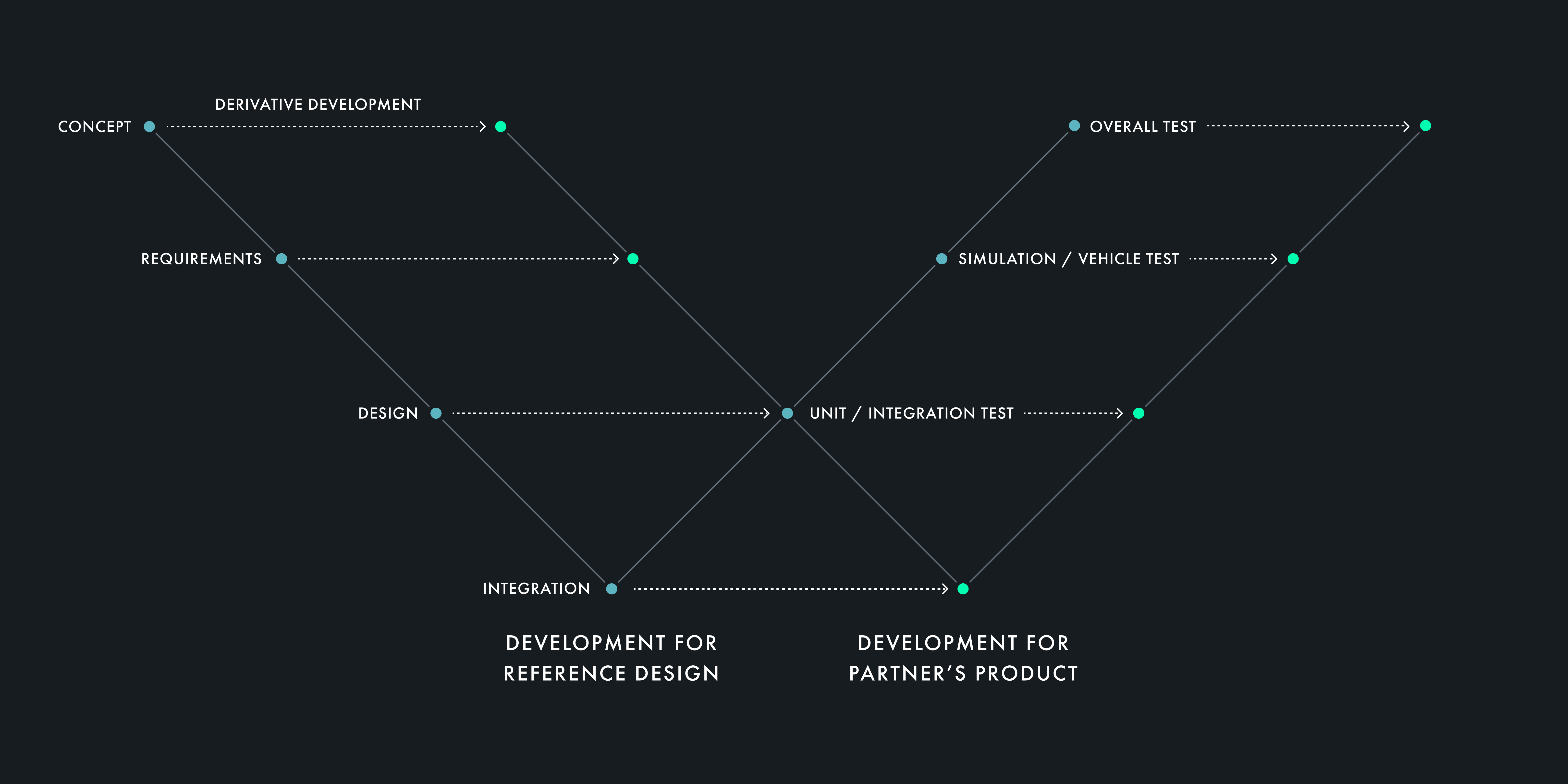 Diagram illustrating the development process for TIER IV products