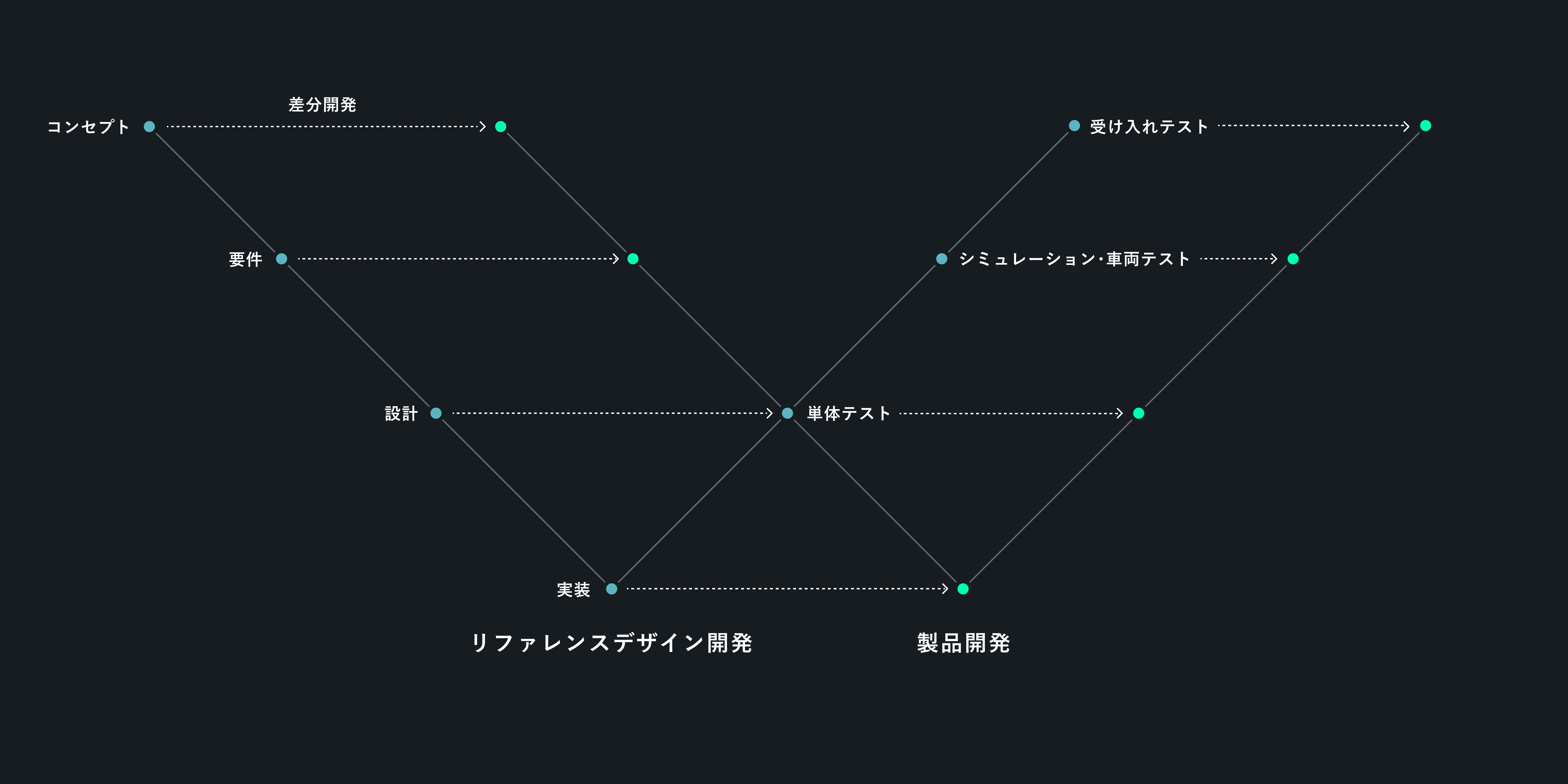 ティアフォー製品の開発プロセスを示す図