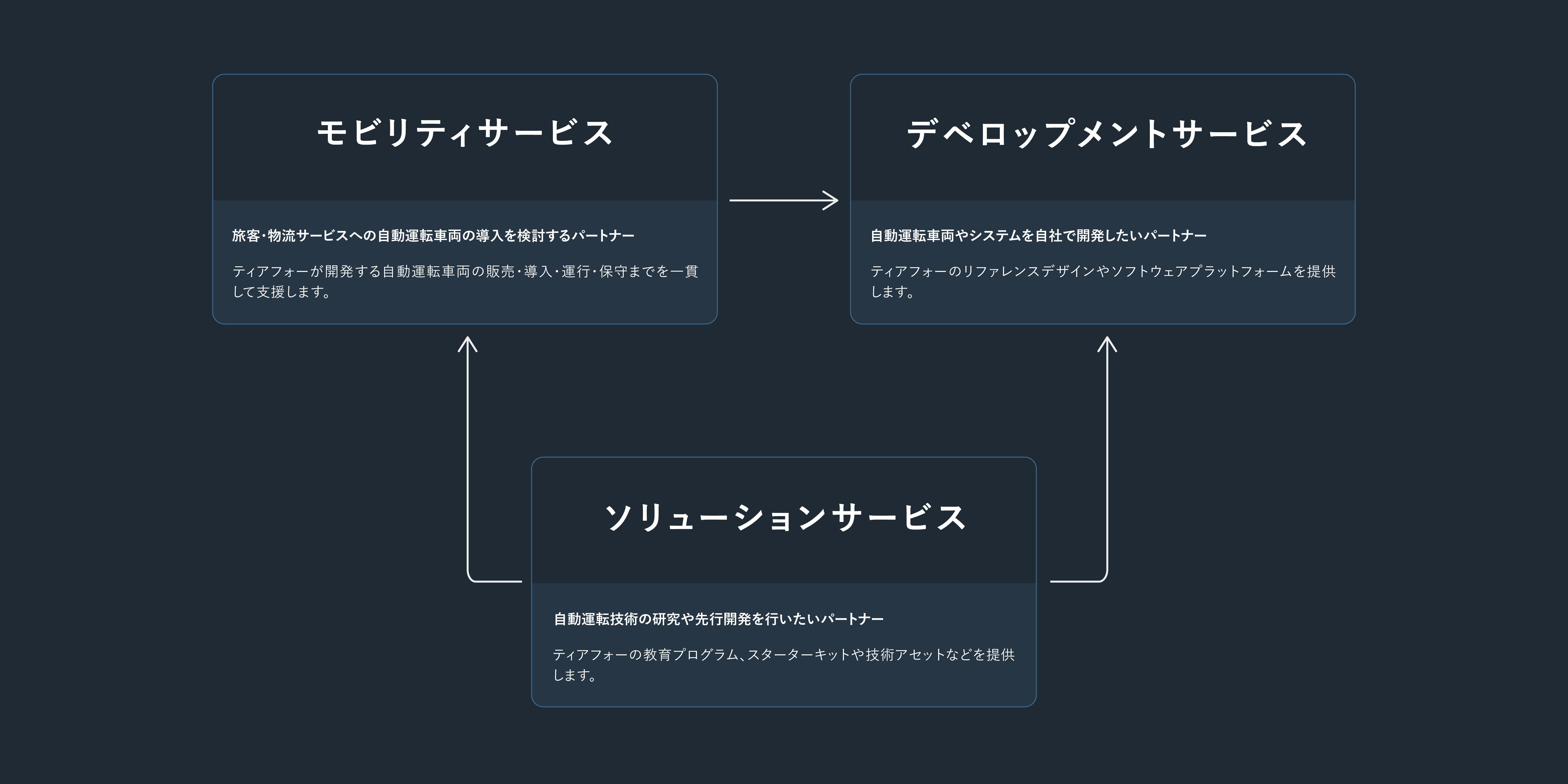 ティアフォーのサービスを示す図