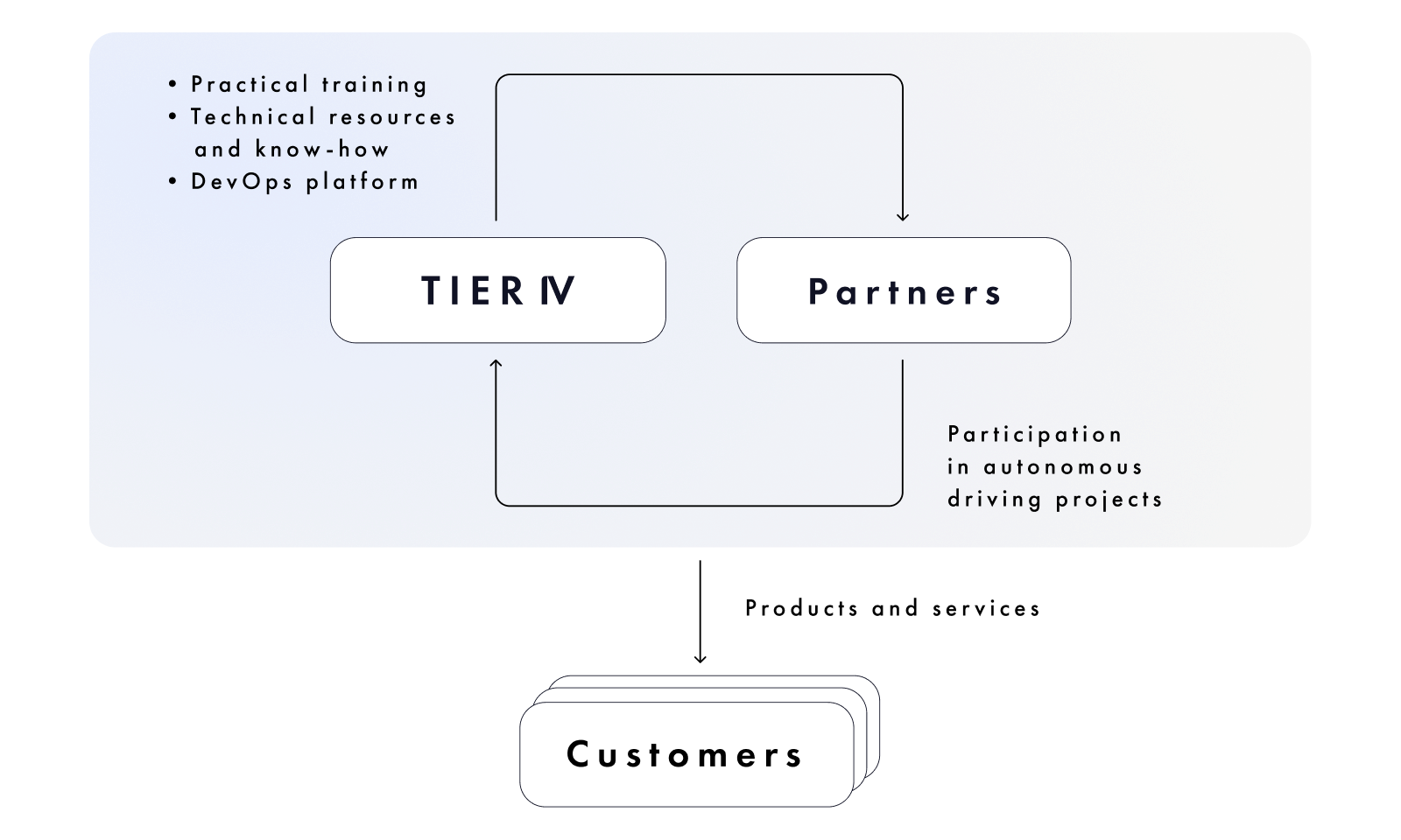 Diagram illustrating a scheme of TIER IV Autoware Partner Program