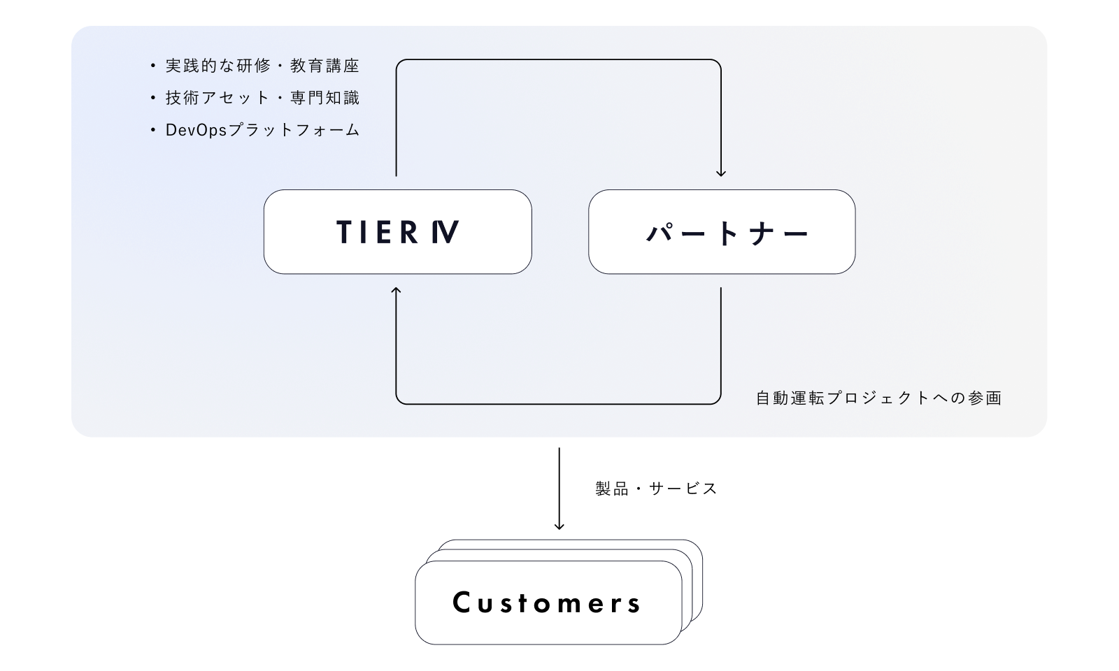 TIER IV Autoware Partner Programの仕組みを示す図