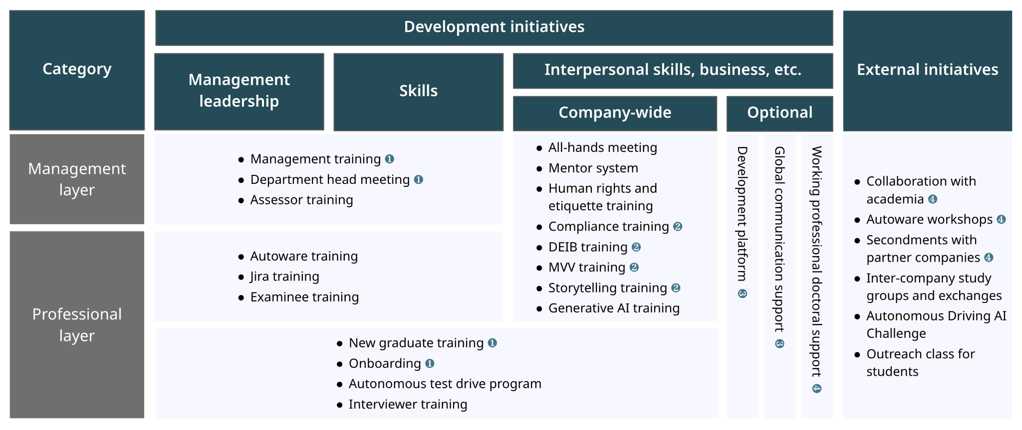 TIER IV: Development initiatives chart
