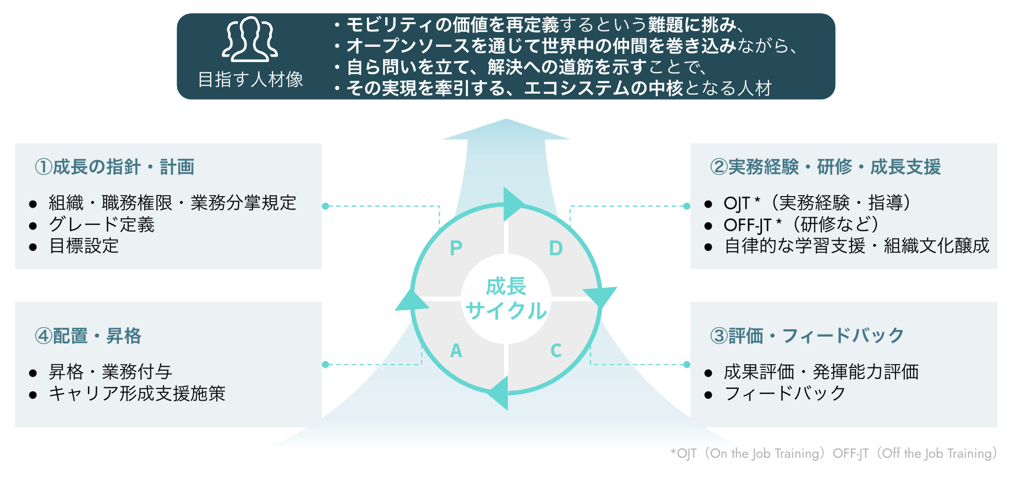 ティアフォー：成長 サイクル