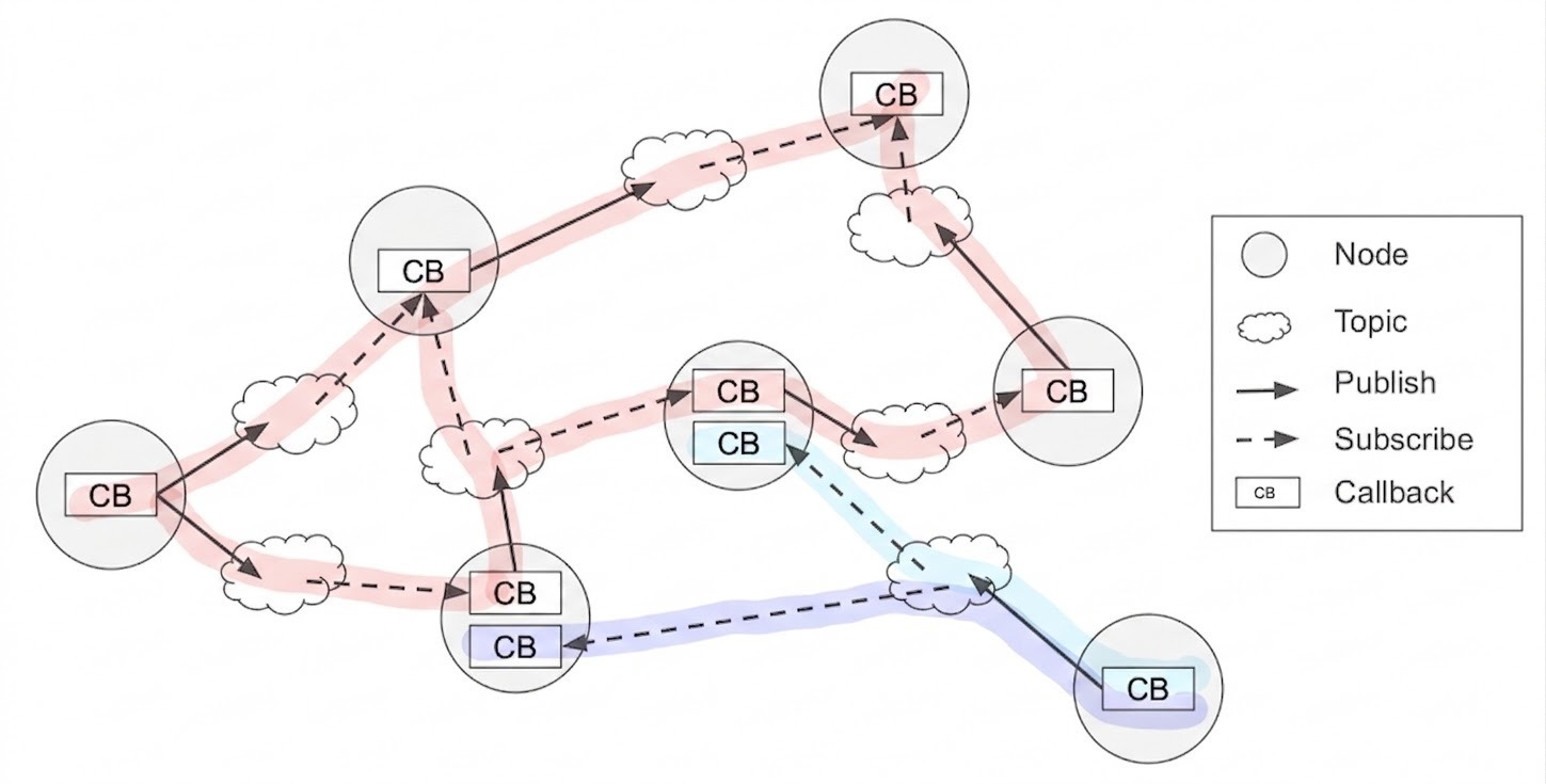 Data flow consisting of multiple callbacks