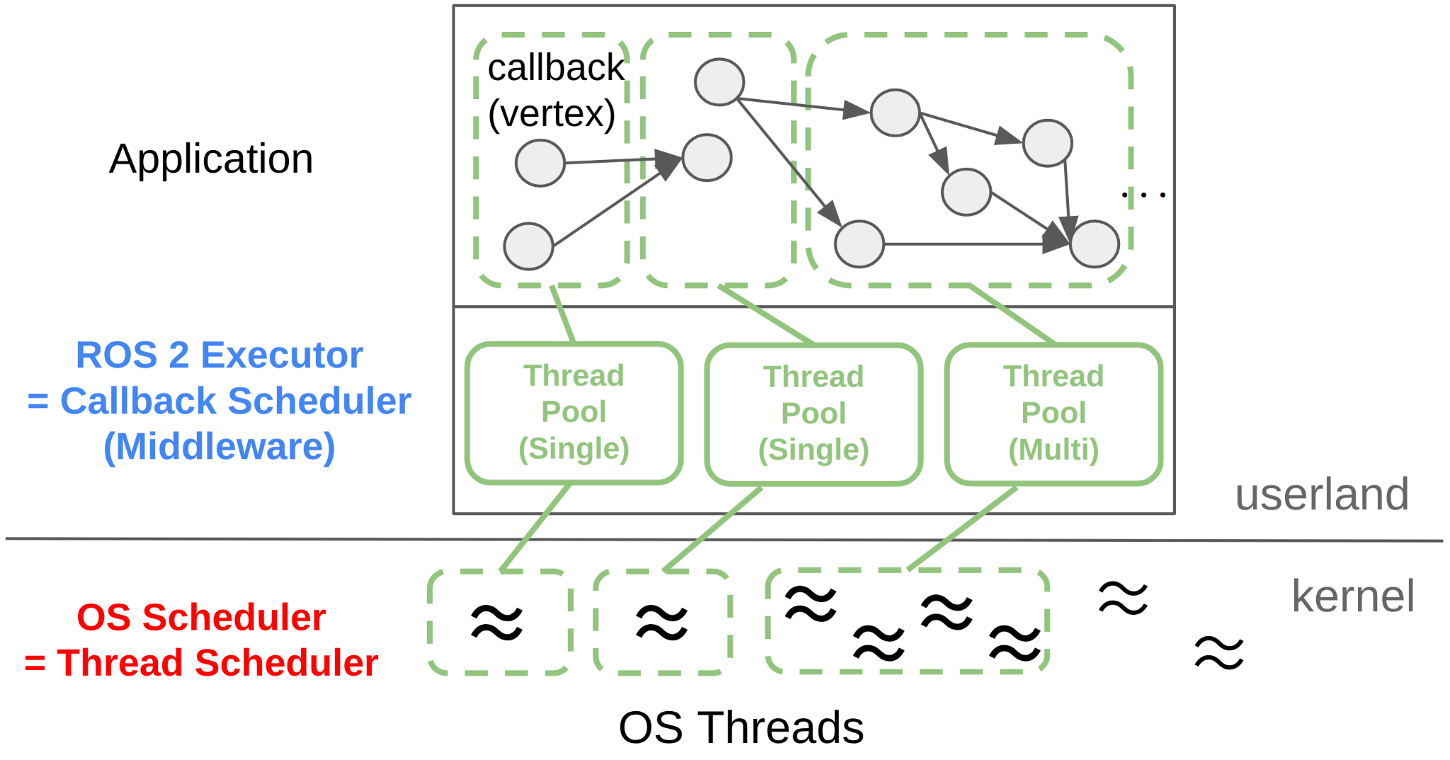 Nested scheduling in ROS 2 applications