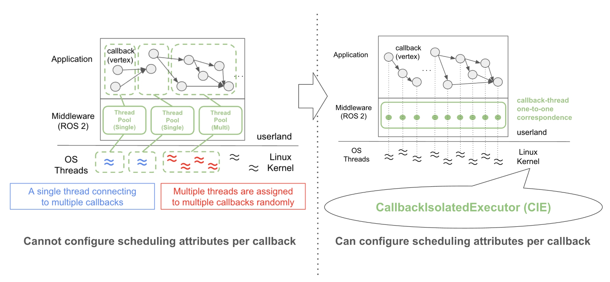 Resolving nested scheduling with CallbackIsolatedExecutor