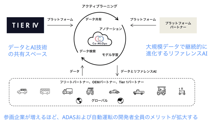リファレンスE2E AIモデル：Co-MLOpsのコンセプト