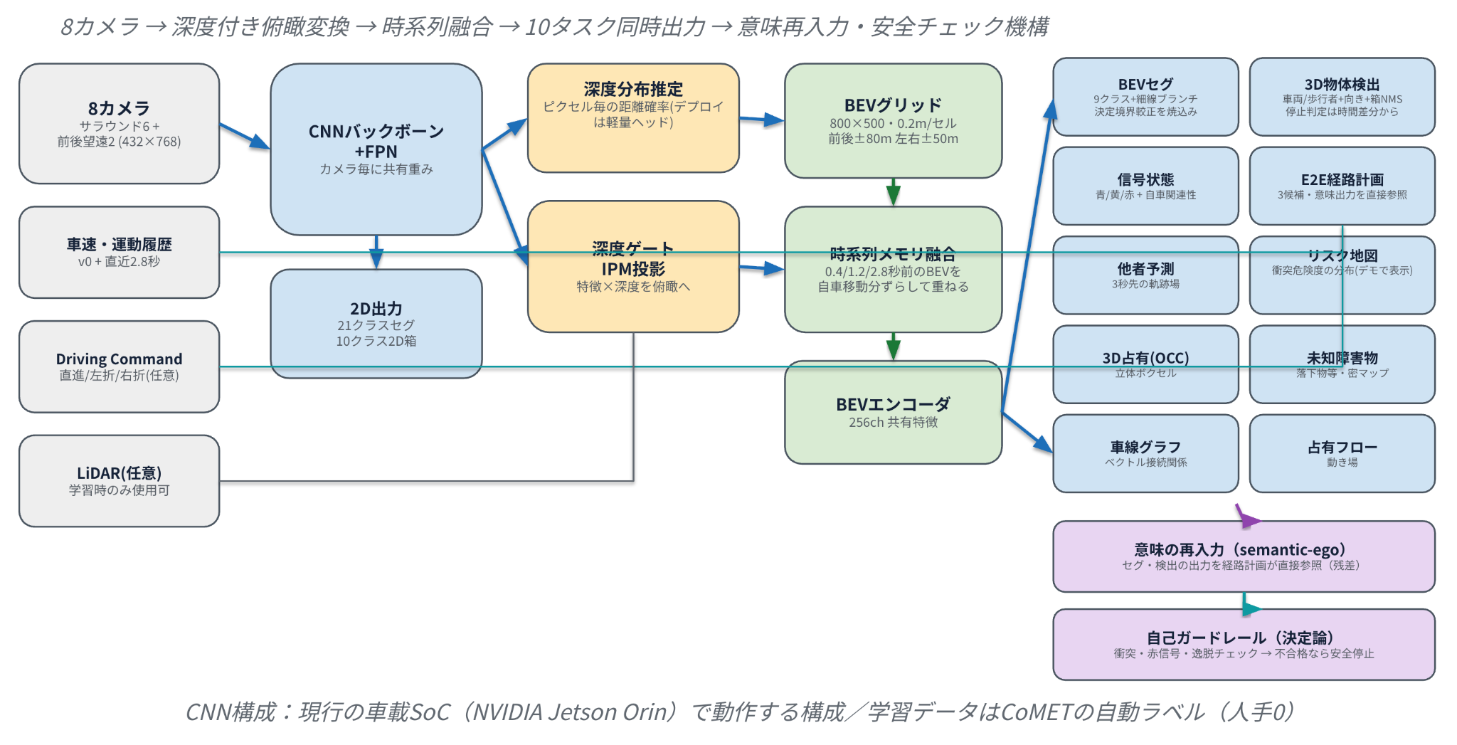 リファレンスE2E AIモデル：「METEOR」のアーキテクチャ全体