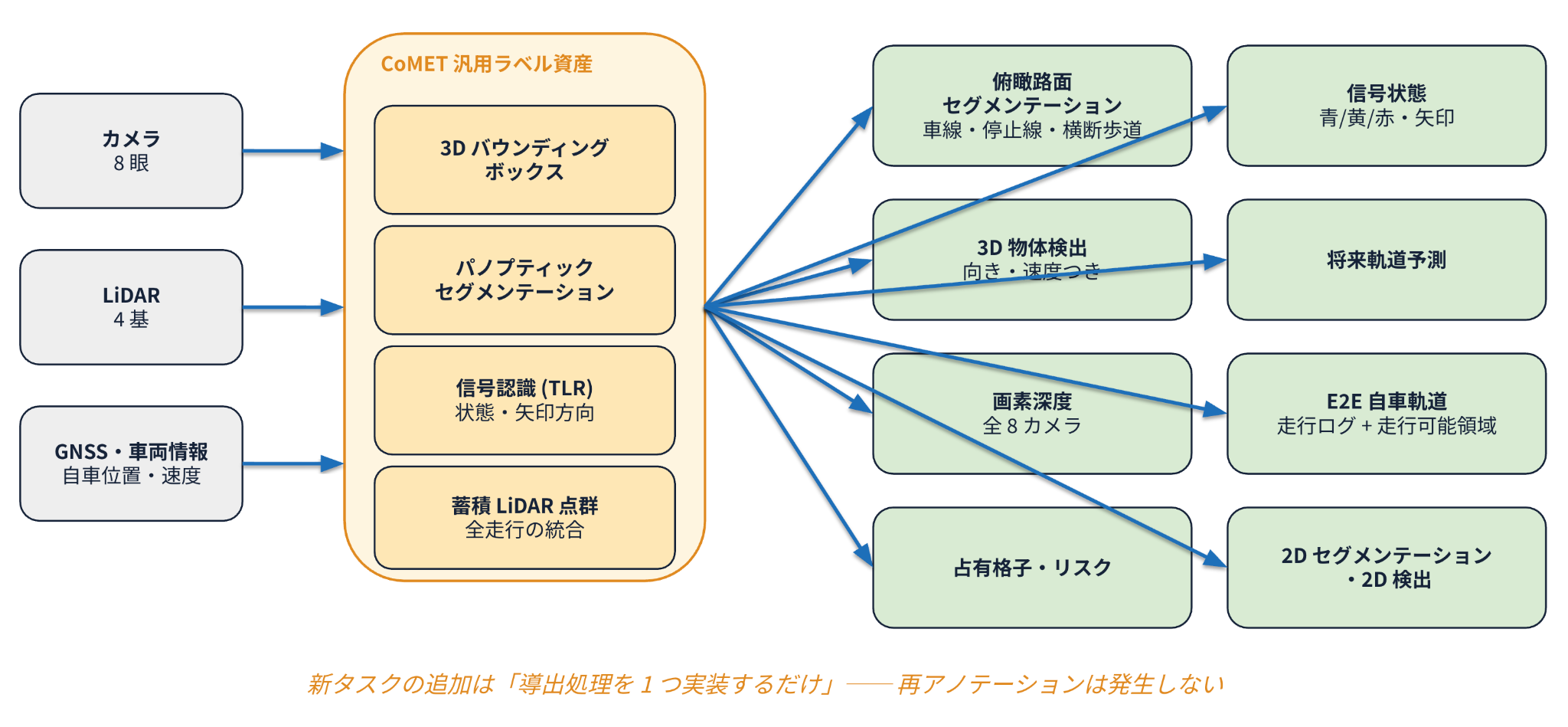 リファレンスE2E AIモデル：1つのラベル資産からすべての学習用ラベルへ