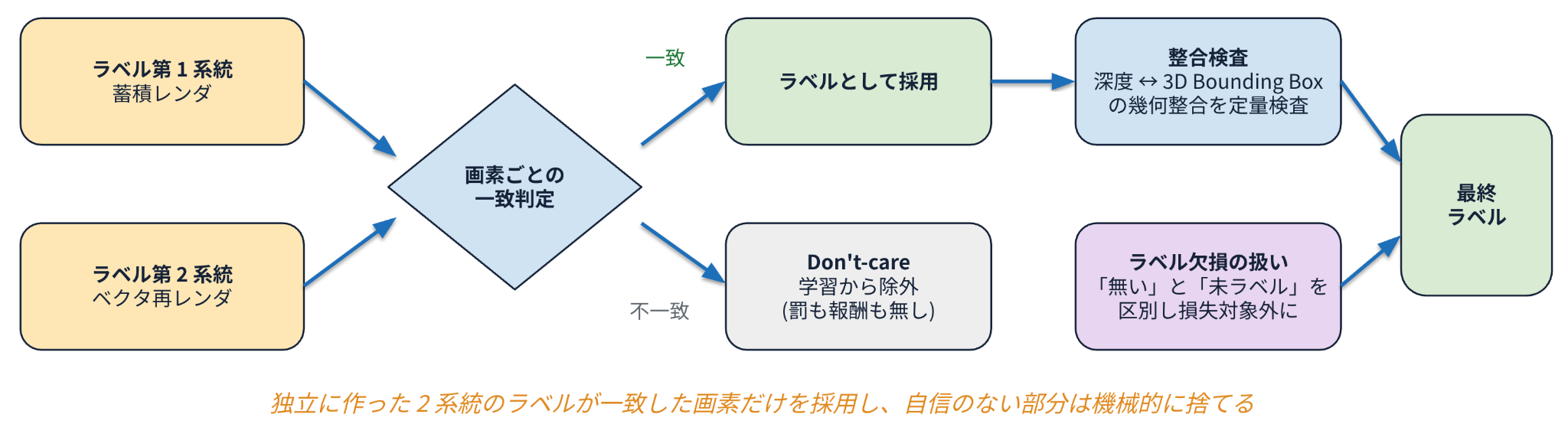リファレンスE2E AIモデル：ラベルの品質管理