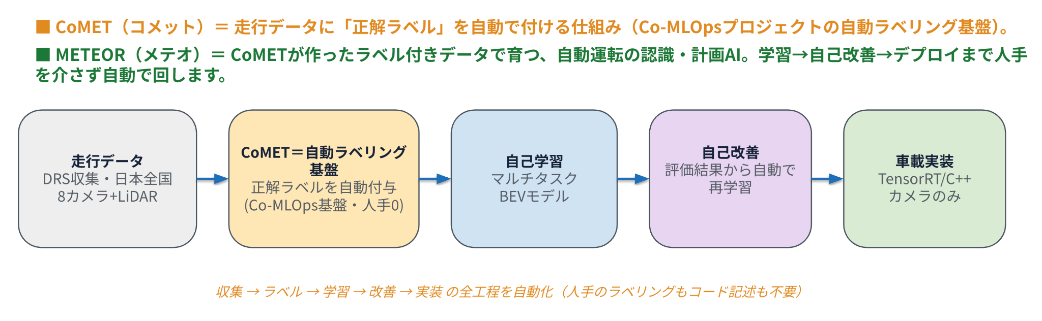 リファレンスE2E AIモデル：「METEOR」のコンセプト