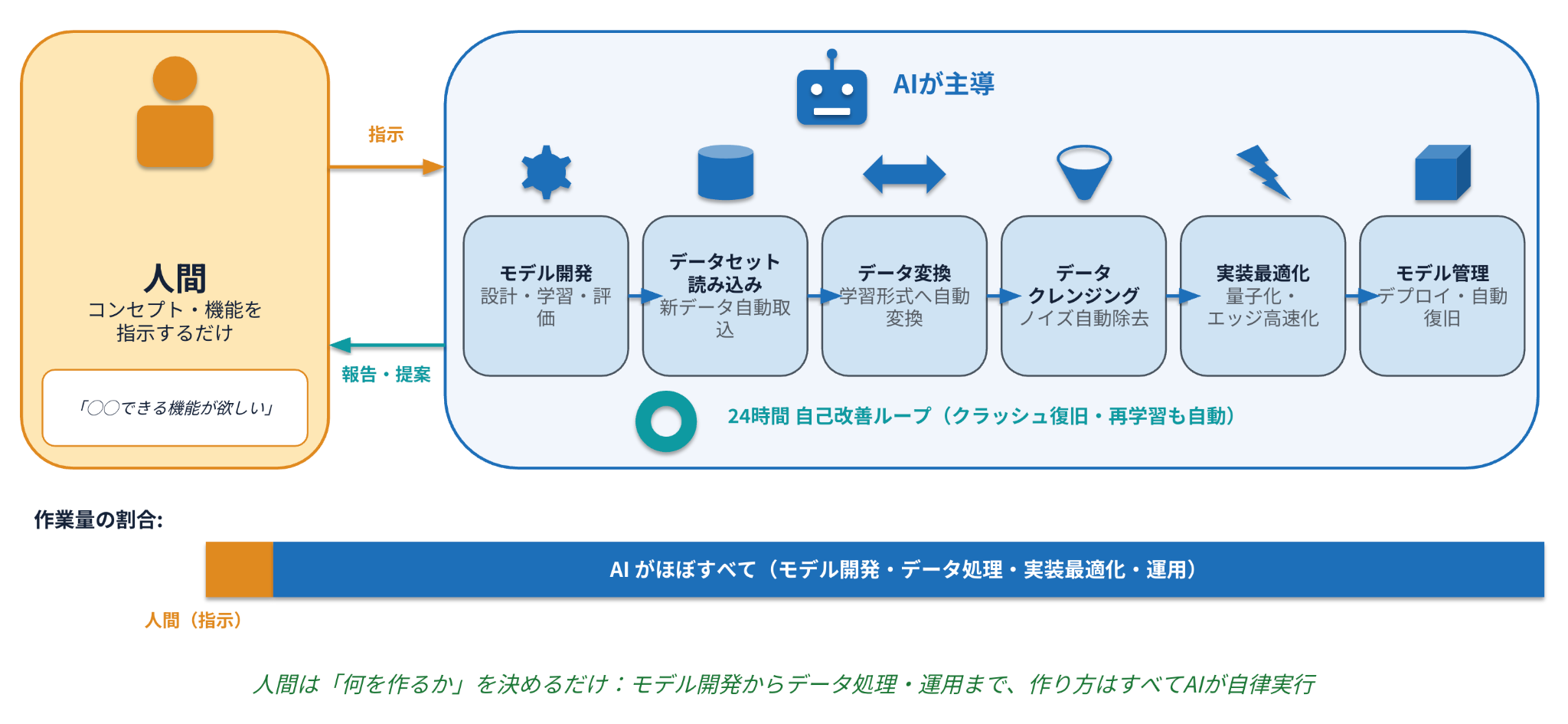 リファレンスE2E AIモデル：開発の進め方
