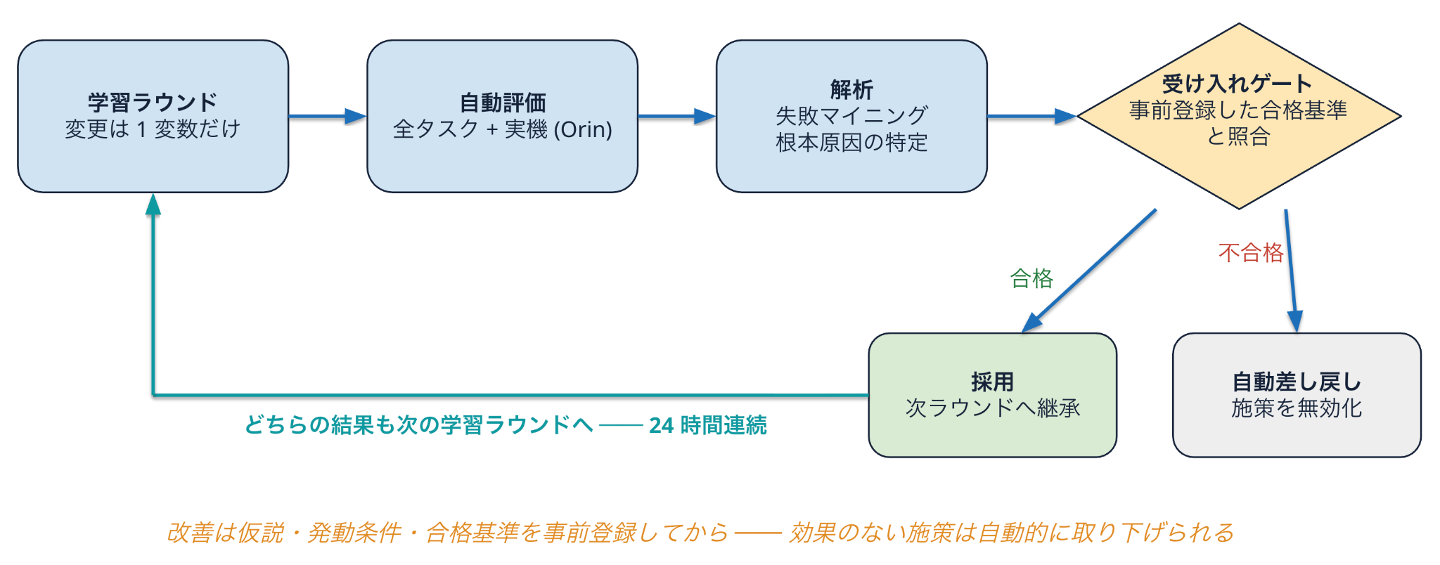 リファレンスE2E AIモデル：エージェント型AIの開発ループ