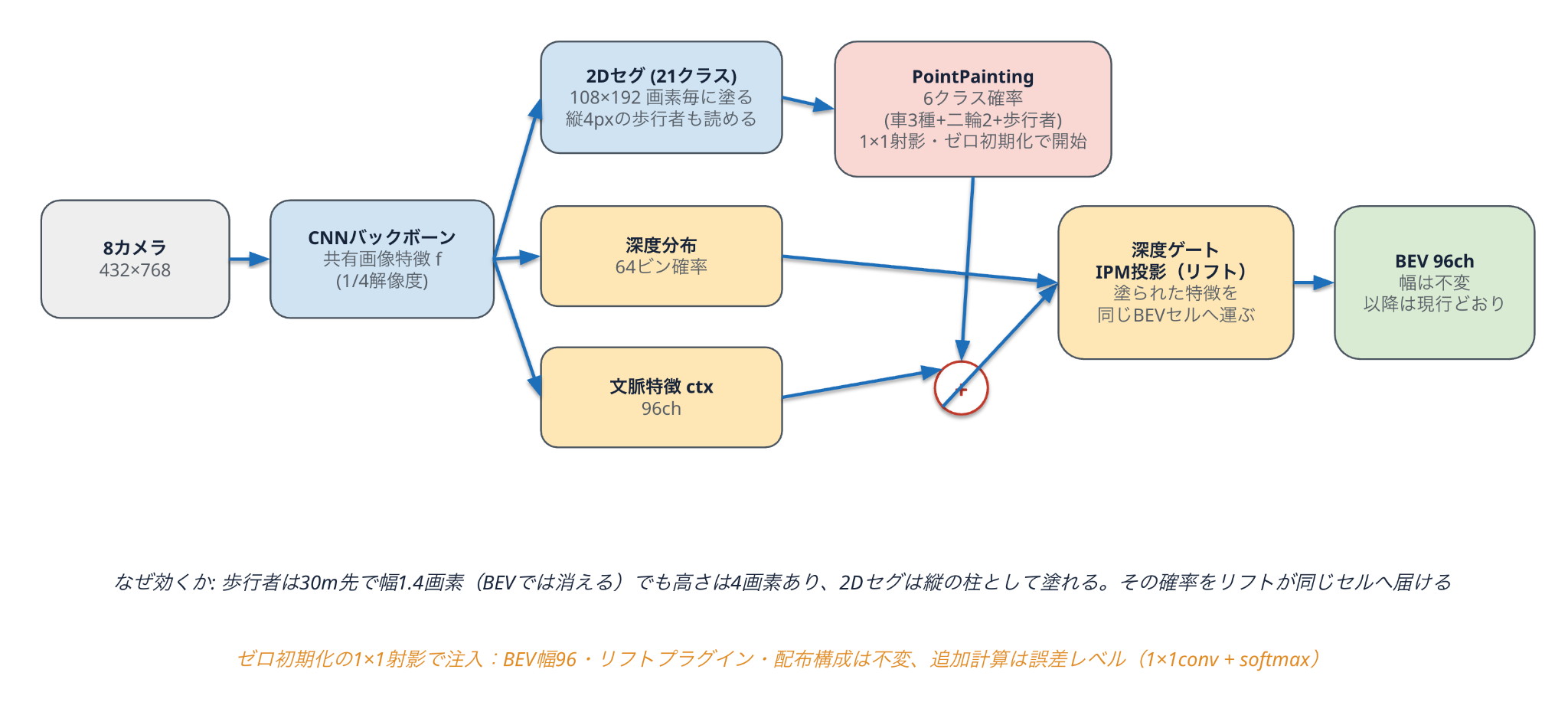 リファレンスE2E AIモデル：PointPainting