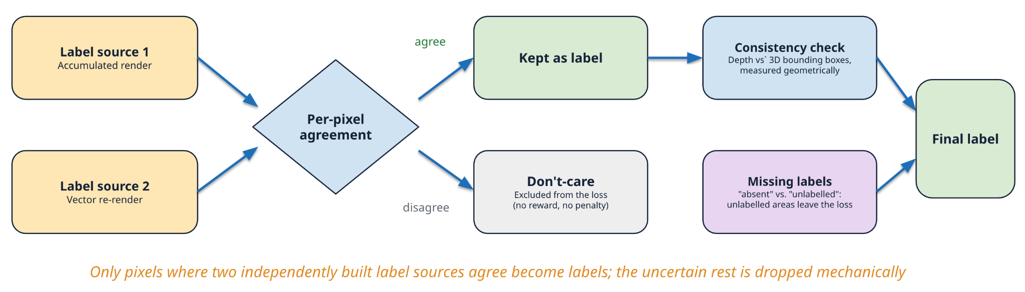 TIER IV reference E2E AI model - Label quality control