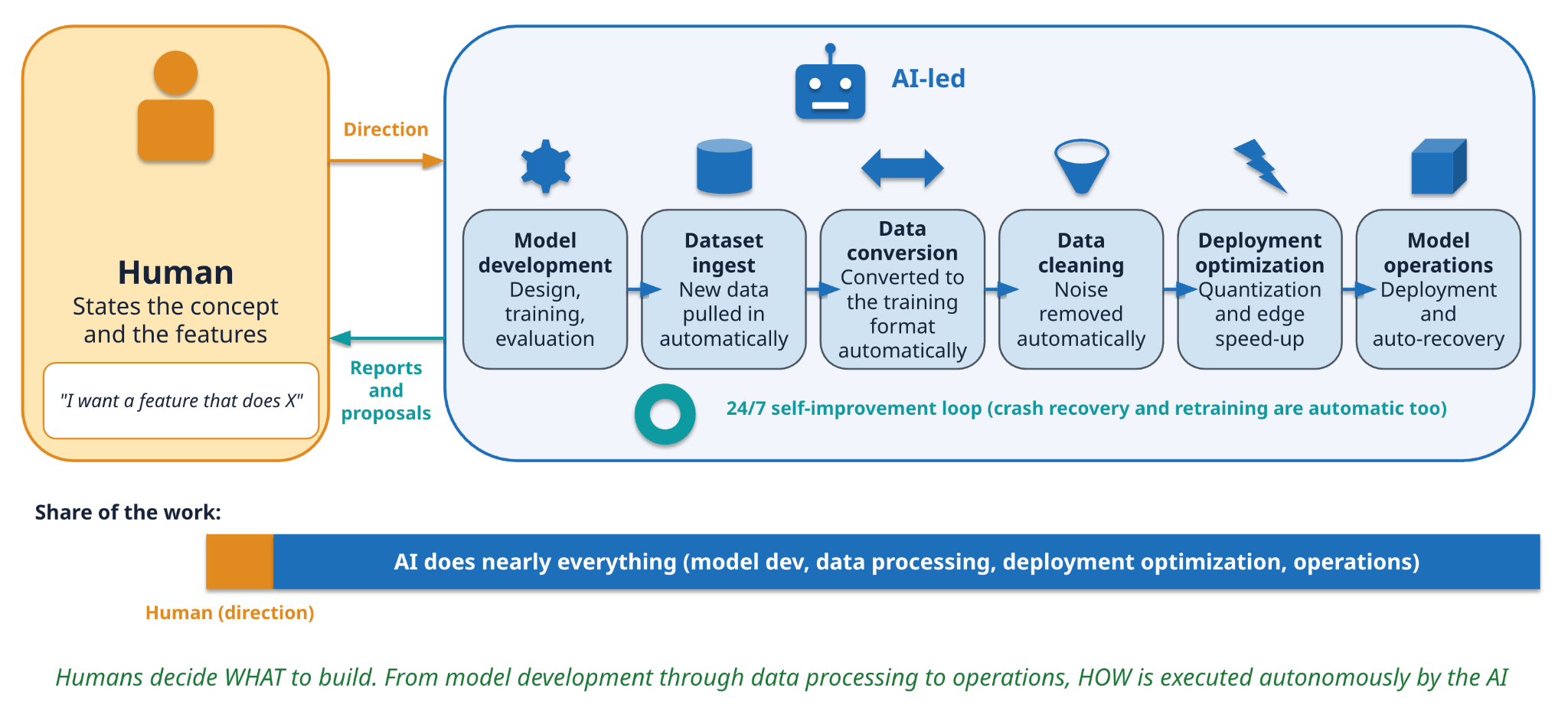 TIER IV reference E2E AI model - Development process
