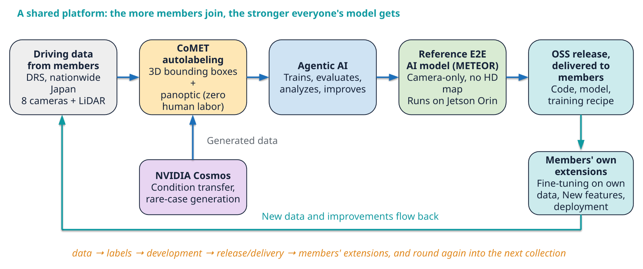 TIER IV reference E2E AI model -  development loop