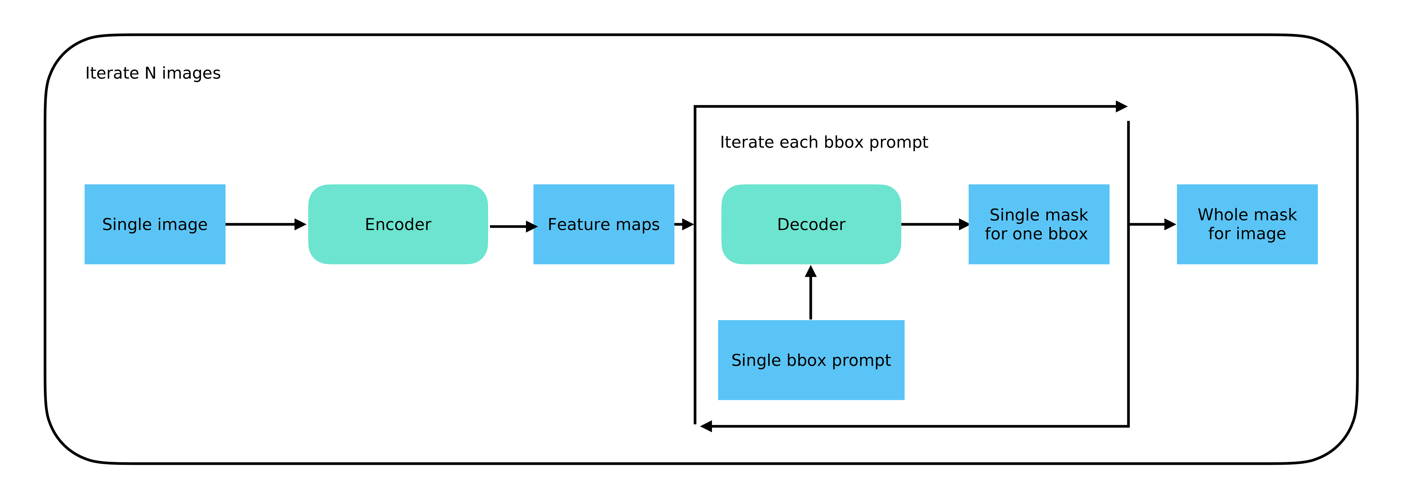 202507-SAM2-inference-framework-03